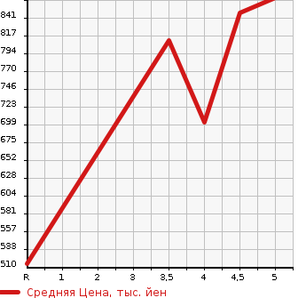 Аукционная статистика: График изменения цены SUZUKI Сузуки  WAGON R Вагон Р  2021 660 MH85S 4WD FA в зависимости от аукционных оценок