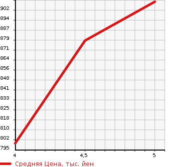 Аукционная статистика: График изменения цены SUZUKI Сузуки  WAGON R Вагон Р  2022 660 MH85S 4WD FA в зависимости от аукционных оценок