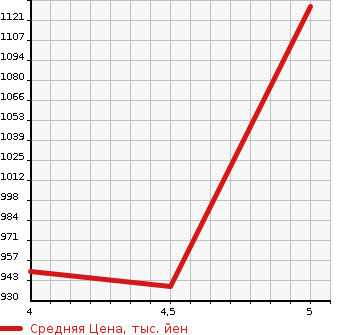 Аукционная статистика: График изменения цены SUZUKI Сузуки  WAGON R Вагон Р  2023 660 MH85S 4WD FX в зависимости от аукционных оценок