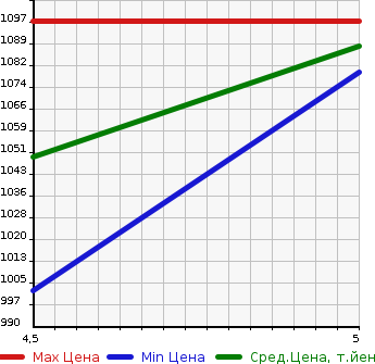 Аукционная статистика: График изменения цены SUZUKI Сузуки  WAGON R Вагон Р  2022 660 MH85S 4WD FX SAFETY SAPO в зависимости от аукционных оценок