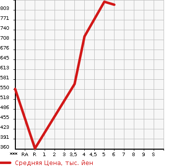 Аукционная статистика: График изменения цены SUZUKI Сузуки  WAGON R Вагон Р  2022 660 MH85S FA в зависимости от аукционных оценок