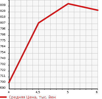 Аукционная статистика: График изменения цены SUZUKI Сузуки  WAGON R Вагон Р  2022 660 MH85S FA SAFETY SUPPORT в зависимости от аукционных оценок