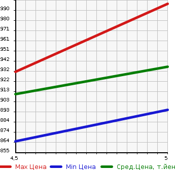 Аукционная статистика: График изменения цены SUZUKI Сузуки  WAGON R Вагон Р  2022 660 MH85S FX 3 TYPE в зависимости от аукционных оценок