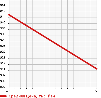 Аукционная статистика: График изменения цены SUZUKI Сузуки  WAGON R Вагон Р  2022 660 MH85S FX DCBS в зависимости от аукционных оценок