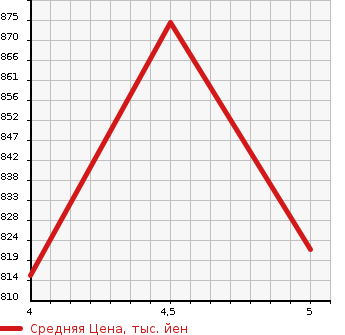 Аукционная статистика: График изменения цены SUZUKI Сузуки  WAGON R Вагон Р  2022 660 MH85S FX SSAPO в зависимости от аукционных оценок