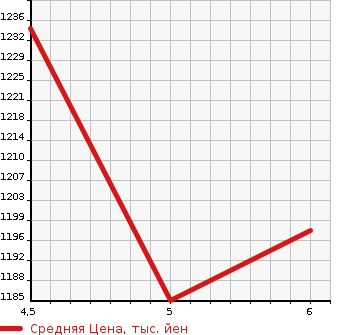 Аукционная статистика: График изменения цены SUZUKI Сузуки  WAGON R Вагон Р  2022 660 MH95S CUSTOM Z HYBRID ZX в зависимости от аукционных оценок