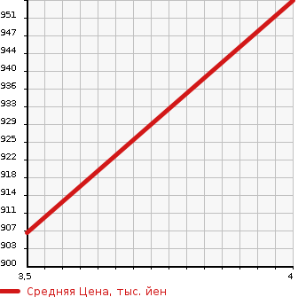 Аукционная статистика: График изменения цены SUZUKI Сузуки  WAGON R Вагон Р  2021 660 MH95S FZ в зависимости от аукционных оценок