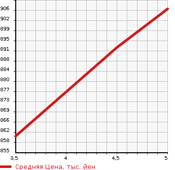 Аукционная статистика: График изменения цены SUZUKI Сузуки  WAGON R Вагон Р  2022 660 MH95S HV FX DSBS в зависимости от аукционных оценок
