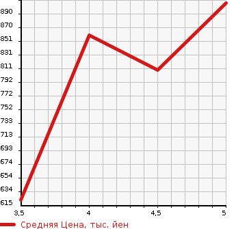 Аукционная статистика: График изменения цены SUZUKI Сузуки  WAGON R Вагон Р  2022 660 MH95S HV FX SSAPO в зависимости от аукционных оценок