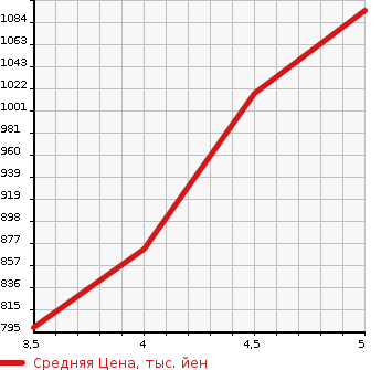 Аукционная статистика: График изменения цены SUZUKI Сузуки  WAGON R Вагон Р  2022 660 MH95S HV FX-S SSAPO в зависимости от аукционных оценок