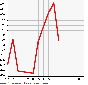 Аукционная статистика: График изменения цены SUZUKI Сузуки  WAGON R Вагон Р  2021 660 MH95S HYBRID FX в зависимости от аукционных оценок