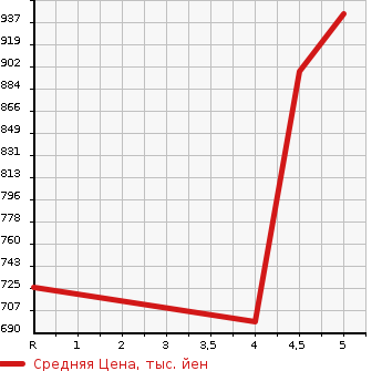 Аукционная статистика: График изменения цены SUZUKI Сузуки  WAGON R Вагон Р  2021 660 MH95S HYBRID FX 4WD в зависимости от аукционных оценок