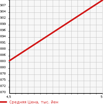 Аукционная статистика: График изменения цены SUZUKI Сузуки  WAGON R Вагон Р  2022 660 MH95S HYBRID FX SAFETY SA в зависимости от аукционных оценок