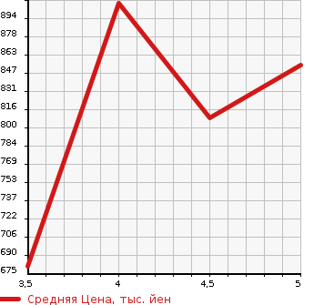 Аукционная статистика: График изменения цены SUZUKI Сузуки  WAGON R Вагон Р  2021 660 MH95S HYBRID FX SAFETY SAPO- в зависимости от аукционных оценок
