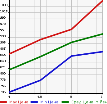 Аукционная статистика: График изменения цены SUZUKI Сузуки  WAGON R Вагон Р  2022 660 MH95S HYBRID FX SAFETY SAPO- в зависимости от аукционных оценок