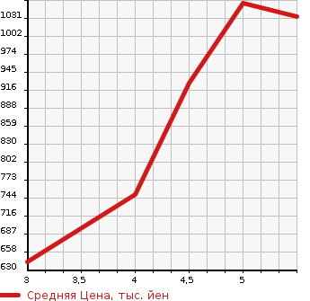 Аукционная статистика: График изменения цены SUZUKI Сузуки  WAGON R Вагон Р  2023 660 MH95S HYBRID FX-S в зависимости от аукционных оценок