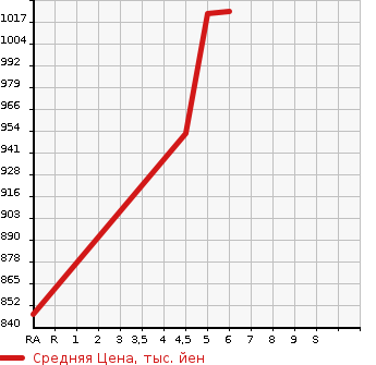 Аукционная статистика: График изменения цены SUZUKI Сузуки  WAGON R Вагон Р  2022 660 MH95S HYBRID FX-S SAFETY SA в зависимости от аукционных оценок
