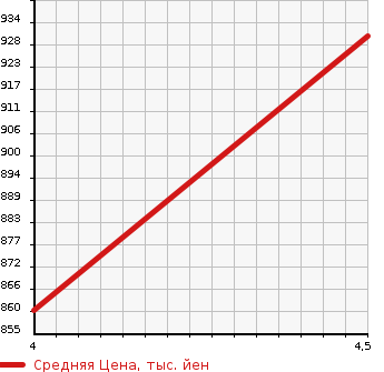 Аукционная статистика: График изменения цены SUZUKI Сузуки  WAGON R Вагон Р  2023 660 MH95S HYBRID FX-SZEN HOWE I MONITOR YOU CAMERA PKG в зависимости от аукционных оценок