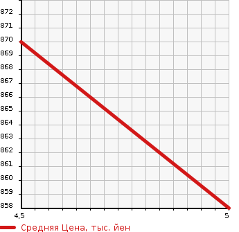 Аукционная статистика: График изменения цены SUZUKI Сузуки  WAGON R Вагон Р  2021 660 MH95S HYBRID FX2 RATTLING DSBS EXIST в зависимости от аукционных оценок