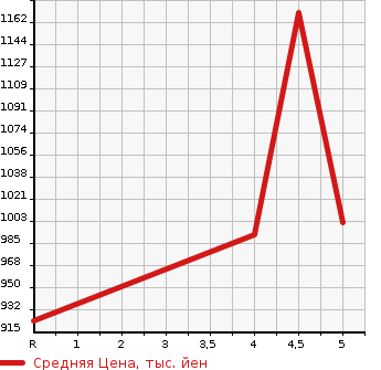 Аукционная статистика: График изменения цены SUZUKI Сузуки  WAGON R Вагон Р  2022 660 MH95S HYBRID FZ в зависимости от аукционных оценок