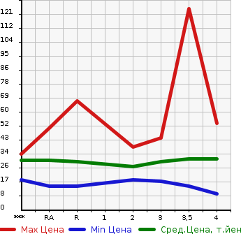 Аукционная статистика: График изменения цены SUZUKI Сузуки  WAGON R Вагон Р  2003 в зависимости от аукционных оценок