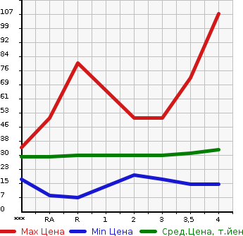 Аукционная статистика: График изменения цены SUZUKI Сузуки  WAGON R Вагон Р  2004 в зависимости от аукционных оценок