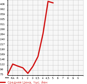 Аукционная статистика: График изменения цены SUZUKI Сузуки  WAGON R Вагон Р  2015 в зависимости от аукционных оценок