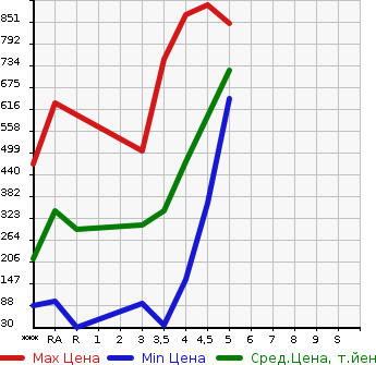 Аукционная статистика: График изменения цены SUZUKI Сузуки  WAGON R Вагон Р  2017 в зависимости от аукционных оценок