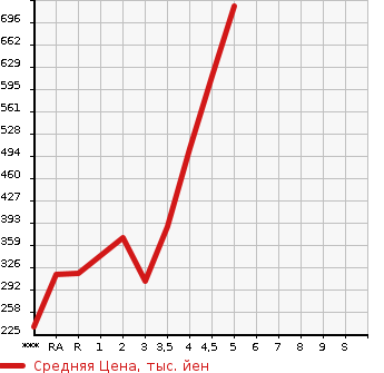 Аукционная статистика: График изменения цены SUZUKI Сузуки  WAGON R Вагон Р  2018 в зависимости от аукционных оценок