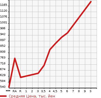 Аукционная статистика: График изменения цены SUZUKI Сузуки  WAGON R Вагон Р  2022 в зависимости от аукционных оценок