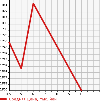 Аукционная статистика: График изменения цены SUZUKI Сузуки  WAGON R Вагон Р  2026 в зависимости от аукционных оценок