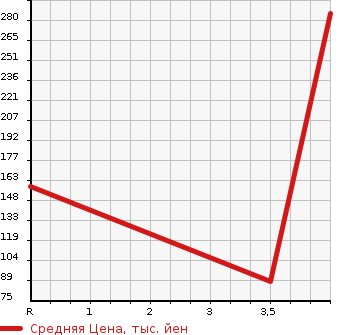 Аукционная статистика: График изменения цены SUZUKI Сузуки  TWIN Твин  2005 660 EC22S GASOLINE B в зависимости от аукционных оценок