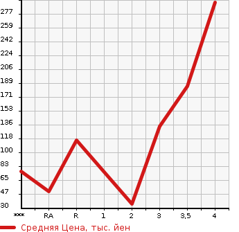 Аукционная статистика: График изменения цены SUZUKI Сузуки  TWIN Твин  2003 в зависимости от аукционных оценок