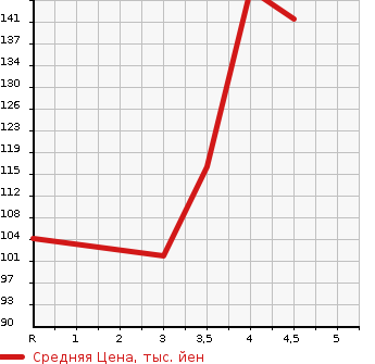 Аукционная статистика: График изменения цены SUZUKI Сузуки  SX4 СИкс 4  2009 1500 YA11S 1.5G в зависимости от аукционных оценок