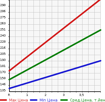 Аукционная статистика: График изменения цены SUZUKI Сузуки  SX4 СИкс 4  2014 1500 YA11S 1.5G в зависимости от аукционных оценок