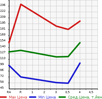 Аукционная статистика: График изменения цены SUZUKI Сузуки  SX4 СИкс 4  2007 в зависимости от аукционных оценок