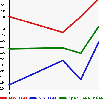 Аукционная статистика: График изменения цены SUZUKI Сузуки  SX4 СИкс 4  2008 в зависимости от аукционных оценок
