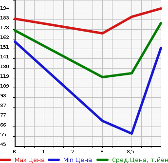 Аукционная статистика: График изменения цены SUZUKI Сузуки  SX4 СИкс 4  2011 в зависимости от аукционных оценок