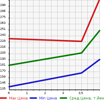 Аукционная статистика: График изменения цены SUZUKI Сузуки  SX4 СИкс 4  2014 в зависимости от аукционных оценок