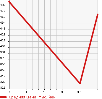 Аукционная статистика: График изменения цены SUZUKI Сузуки  SX4 СИкс 4  2015 в зависимости от аукционных оценок
