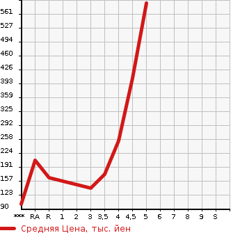 Аукционная статистика: График изменения цены SUZUKI Сузуки  SWIFT Свифт  2013 1200 ZC72S RS в зависимости от аукционных оценок