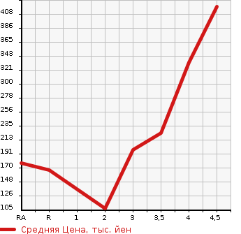 Аукционная статистика: График изменения цены SUZUKI Сузуки  SWIFT Свифт  2015 1200 ZC72S XG-DJE в зависимости от аукционных оценок