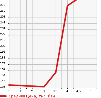 Аукционная статистика: График изменения цены SUZUKI Сузуки  SWIFT Свифт  2013 1200 ZC72S XS-DJE в зависимости от аукционных оценок