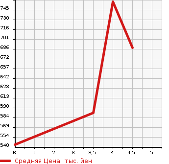 Аукционная статистика: График изменения цены SUZUKI Сузуки  SWIFT Свифт  2019 1200 ZC83S  в зависимости от аукционных оценок