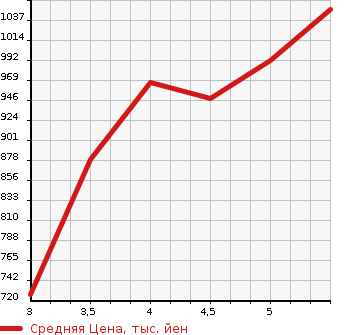 Аукционная статистика: График изменения цены SUZUKI Сузуки  SWIFT Свифт  2022 1200 ZC83S XG DSBS в зависимости от аукционных оценок