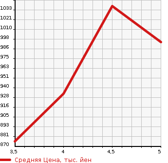 Аукционная статистика: График изменения цены SUZUKI Сузуки  SWIFT Свифт  2022 1200 ZC83S XG SSAPO в зависимости от аукционных оценок
