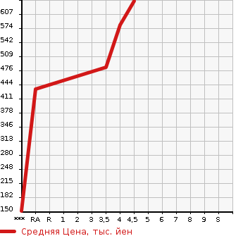 Аукционная статистика: График изменения цены SUZUKI Сузуки  SWIFT Свифт  2017 1200 ZC83S XL в зависимости от аукционных оценок