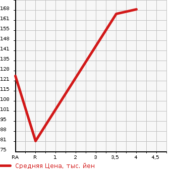 Аукционная статистика: График изменения цены SUZUKI Сузуки  SWIFT Свифт  2013 1240 ZC72S в зависимости от аукционных оценок