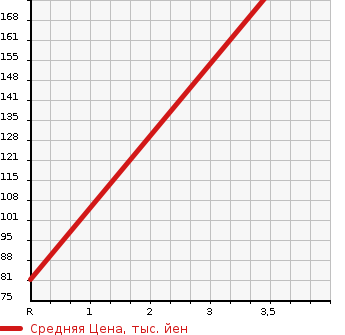 Аукционная статистика: График изменения цены SUZUKI Сузуки  SWIFT Свифт  2009 1300 ZC11S  в зависимости от аукционных оценок