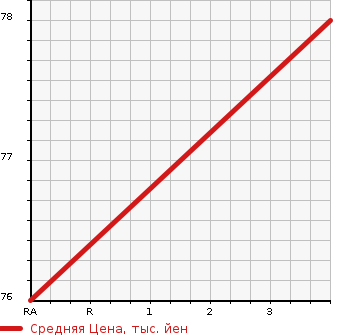 Аукционная статистика: График изменения цены SUZUKI Сузуки  SWIFT Свифт  2007 1300 ZC71S XG в зависимости от аукционных оценок